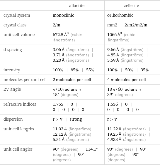  | allactite | zellerite crystal system | monoclinic | orthorhombic crystal class | 2/m | mm2 | 2/m2/m2/m unit cell volume | 672.5 Å^3 (cubic ångströms) | 1066 Å^3 (cubic ångströms) d-spacing | 3.06 Å (ångströms) | 3.71 Å (ångströms) | 3.28 Å (ångströms) | 9.66 Å (ångströms) | 4.85 Å (ångströms) | 5.59 Å (ångströms) intensity | 100% | 65% | 55% | 100% | 50% | 35% molecules per unit cell | 2 molecules per cell | 4 molecules per cell 2V angle | π/10 radians≈18° (degrees) | 13 π/60 radians≈39° (degrees) refractive indices | 1.755 | 0 | 0 | 0 | 0 | 0 | 1.536 | 0 | 0 | 0 | 0 | 0 dispersion | r > v | strong | r > v unit cell lengths | 11.03 Å (ångströms) | 12.12 Å (ångströms) | 5.51 Å (ångströms) | 11.22 Å (ångströms) | 19.25 Å (ångströms) | 4.933 Å (ångströms) unit cell angles | 90° (degrees) | 114.1° (degrees) | 90° (degrees) | 90° (degrees) | 90° (degrees) | 90° (degrees)