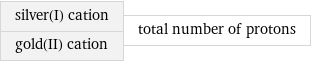 silver(I) cation gold(II) cation | total number of protons