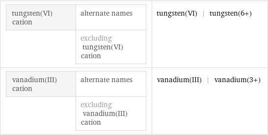 tungsten(VI) cation | alternate names  | excluding tungsten(VI) cation | tungsten(VI) | tungsten(6+) vanadium(III) cation | alternate names  | excluding vanadium(III) cation | vanadium(III) | vanadium(3+)