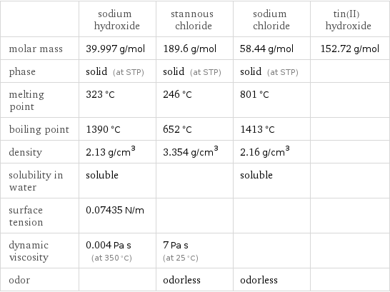  | sodium hydroxide | stannous chloride | sodium chloride | tin(II) hydroxide molar mass | 39.997 g/mol | 189.6 g/mol | 58.44 g/mol | 152.72 g/mol phase | solid (at STP) | solid (at STP) | solid (at STP) |  melting point | 323 °C | 246 °C | 801 °C |  boiling point | 1390 °C | 652 °C | 1413 °C |  density | 2.13 g/cm^3 | 3.354 g/cm^3 | 2.16 g/cm^3 |  solubility in water | soluble | | soluble |  surface tension | 0.07435 N/m | | |  dynamic viscosity | 0.004 Pa s (at 350 °C) | 7 Pa s (at 25 °C) | |  odor | | odorless | odorless | 