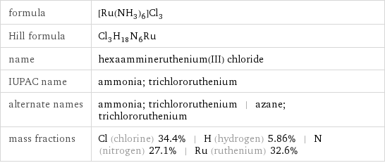 formula | [Ru(NH_3)_6]Cl_3 Hill formula | Cl_3H_18N_6Ru name | hexaammineruthenium(III) chloride IUPAC name | ammonia; trichlororuthenium alternate names | ammonia; trichlororuthenium | azane; trichlororuthenium mass fractions | Cl (chlorine) 34.4% | H (hydrogen) 5.86% | N (nitrogen) 27.1% | Ru (ruthenium) 32.6%