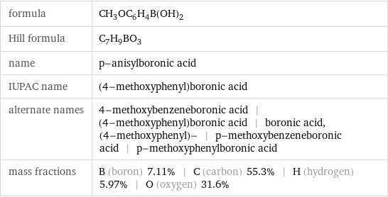 formula | CH_3OC_6H_4B(OH)_2 Hill formula | C_7H_9BO_3 name | p-anisylboronic acid IUPAC name | (4-methoxyphenyl)boronic acid alternate names | 4-methoxybenzeneboronic acid | (4-methoxyphenyl)boronic acid | boronic acid, (4-methoxyphenyl)- | p-methoxybenzeneboronic acid | p-methoxyphenylboronic acid mass fractions | B (boron) 7.11% | C (carbon) 55.3% | H (hydrogen) 5.97% | O (oxygen) 31.6%