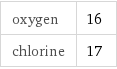 oxygen | 16 chlorine | 17