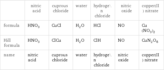  | nitric acid | cuprous chloride | water | hydrogen chloride | nitric oxide | copper(II) nitrate formula | HNO_3 | CuCl | H_2O | HCl | NO | Cu(NO_3)_2 Hill formula | HNO_3 | ClCu | H_2O | ClH | NO | CuN_2O_6 name | nitric acid | cuprous chloride | water | hydrogen chloride | nitric oxide | copper(II) nitrate