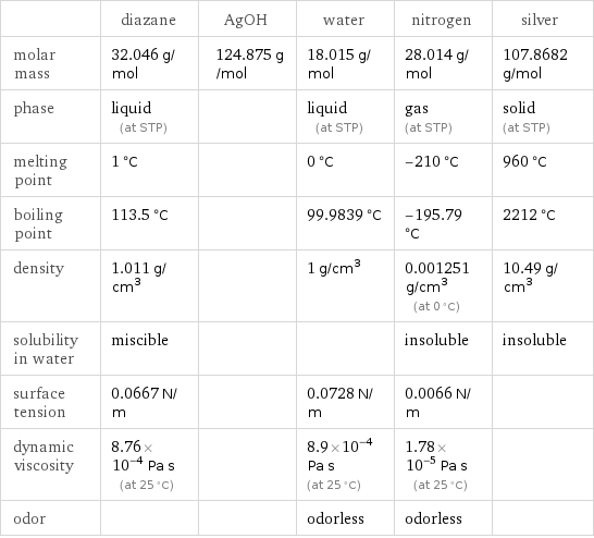  | diazane | AgOH | water | nitrogen | silver molar mass | 32.046 g/mol | 124.875 g/mol | 18.015 g/mol | 28.014 g/mol | 107.8682 g/mol phase | liquid (at STP) | | liquid (at STP) | gas (at STP) | solid (at STP) melting point | 1 °C | | 0 °C | -210 °C | 960 °C boiling point | 113.5 °C | | 99.9839 °C | -195.79 °C | 2212 °C density | 1.011 g/cm^3 | | 1 g/cm^3 | 0.001251 g/cm^3 (at 0 °C) | 10.49 g/cm^3 solubility in water | miscible | | | insoluble | insoluble surface tension | 0.0667 N/m | | 0.0728 N/m | 0.0066 N/m |  dynamic viscosity | 8.76×10^-4 Pa s (at 25 °C) | | 8.9×10^-4 Pa s (at 25 °C) | 1.78×10^-5 Pa s (at 25 °C) |  odor | | | odorless | odorless | 