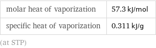 molar heat of vaporization | 57.3 kJ/mol specific heat of vaporization | 0.311 kJ/g (at STP)