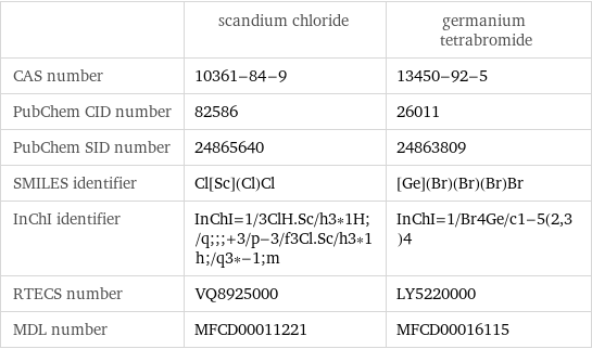  | scandium chloride | germanium tetrabromide CAS number | 10361-84-9 | 13450-92-5 PubChem CID number | 82586 | 26011 PubChem SID number | 24865640 | 24863809 SMILES identifier | Cl[Sc](Cl)Cl | [Ge](Br)(Br)(Br)Br InChI identifier | InChI=1/3ClH.Sc/h3*1H;/q;;;+3/p-3/f3Cl.Sc/h3*1h;/q3*-1;m | InChI=1/Br4Ge/c1-5(2, 3)4 RTECS number | VQ8925000 | LY5220000 MDL number | MFCD00011221 | MFCD00016115