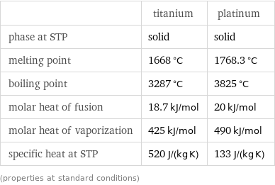  | titanium | platinum phase at STP | solid | solid melting point | 1668 °C | 1768.3 °C boiling point | 3287 °C | 3825 °C molar heat of fusion | 18.7 kJ/mol | 20 kJ/mol molar heat of vaporization | 425 kJ/mol | 490 kJ/mol specific heat at STP | 520 J/(kg K) | 133 J/(kg K) (properties at standard conditions)