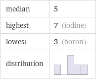 median | 5 highest | 7 (iodine) lowest | 3 (boron) distribution | 