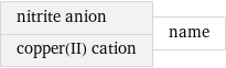 nitrite anion copper(II) cation | name