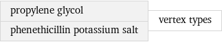 propylene glycol phenethicillin potassium salt | vertex types