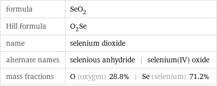 formula | SeO_2 Hill formula | O_2Se name | selenium dioxide alternate names | selenious anhydride | selenium(IV) oxide mass fractions | O (oxygen) 28.8% | Se (selenium) 71.2%