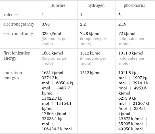  | fluorine | hydrogen | phosphorus valence | 1 | 1 | 5 electronegativity | 3.98 | 2.2 | 2.19 electron affinity | 328 kJ/mol (kilojoules per mole) | 72.8 kJ/mol (kilojoules per mole) | 72 kJ/mol (kilojoules per mole) first ionization energy | 1681 kJ/mol (kilojoules per mole) | 1312 kJ/mol (kilojoules per mole) | 1011.8 kJ/mol (kilojoules per mole) ionization energies | 1681 kJ/mol | 3374.2 kJ/mol | 6050.4 kJ/mol | 8407.7 kJ/mol | 11022.7 kJ/mol | 15164.1 kJ/mol | 17868 kJ/mol | 92038.1 kJ/mol | 106434.3 kJ/mol | 1312 kJ/mol | 1011.8 kJ/mol | 1907 kJ/mol | 2914.1 kJ/mol | 4963.6 kJ/mol | 6273.9 kJ/mol | 21267 kJ/mol | 25431 kJ/mol | 29872 kJ/mol | 35905 kJ/mol | 40950 kJ/mol