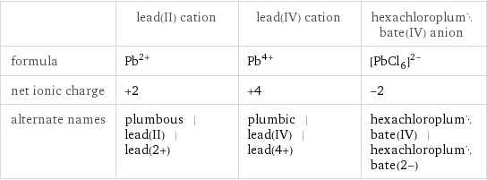  | lead(II) cation | lead(IV) cation | hexachloroplumbate(IV) anion formula | Pb^(2+) | Pb^(4+) | ([PbCl_6])^(2-) net ionic charge | +2 | +4 | -2 alternate names | plumbous | lead(II) | lead(2+) | plumbic | lead(IV) | lead(4+) | hexachloroplumbate(IV) | hexachloroplumbate(2-)