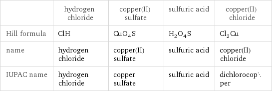  | hydrogen chloride | copper(II) sulfate | sulfuric acid | copper(II) chloride Hill formula | ClH | CuO_4S | H_2O_4S | Cl_2Cu name | hydrogen chloride | copper(II) sulfate | sulfuric acid | copper(II) chloride IUPAC name | hydrogen chloride | copper sulfate | sulfuric acid | dichlorocopper