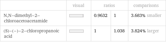  | visual | ratios | | comparisons N, N-dimethyl-2-chloroacetoacetamide | | 0.9632 | 1 | 3.683% smaller (S)-(-)-2-chloropropanoic acid | | 1 | 1.038 | 3.824% larger