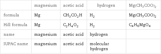  | magnesium | acetic acid | hydrogen | Mg(CH3COO)2 formula | Mg | CH_3CO_2H | H_2 | Mg(CH3COO)2 Hill formula | Mg | C_2H_4O_2 | H_2 | C4H6MgO4 name | magnesium | acetic acid | hydrogen |  IUPAC name | magnesium | acetic acid | molecular hydrogen | 