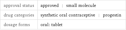 approval status | approved | small molecule drug categories | synthetic oral contraceptive | progestin dosage forms | oral: tablet