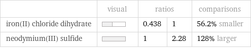  | visual | ratios | | comparisons iron(II) chloride dihydrate | | 0.438 | 1 | 56.2% smaller neodymium(III) sulfide | | 1 | 2.28 | 128% larger