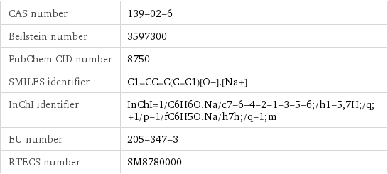 CAS number | 139-02-6 Beilstein number | 3597300 PubChem CID number | 8750 SMILES identifier | C1=CC=C(C=C1)[O-].[Na+] InChI identifier | InChI=1/C6H6O.Na/c7-6-4-2-1-3-5-6;/h1-5, 7H;/q;+1/p-1/fC6H5O.Na/h7h;/q-1;m EU number | 205-347-3 RTECS number | SM8780000