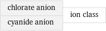 chlorate anion cyanide anion | ion class