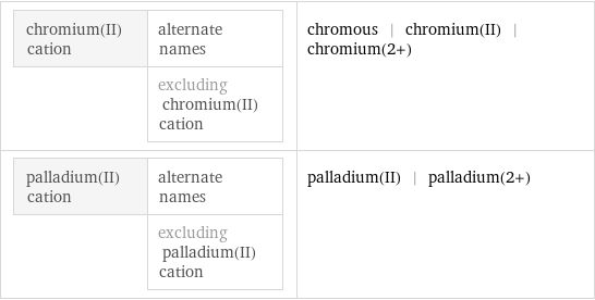 chromium(II) cation | alternate names  | excluding chromium(II) cation | chromous | chromium(II) | chromium(2+) palladium(II) cation | alternate names  | excluding palladium(II) cation | palladium(II) | palladium(2+)