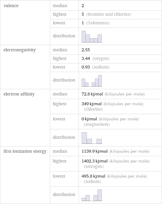 valence | median | 2  | highest | 5 (bromine and chlorine)  | lowest | 1 (3 elements)  | distribution |  electronegativity | median | 2.55  | highest | 3.44 (oxygen)  | lowest | 0.93 (sodium)  | distribution |  electron affinity | median | 72.8 kJ/mol (kilojoules per mole)  | highest | 349 kJ/mol (kilojoules per mole) (chlorine)  | lowest | 0 kJ/mol (kilojoules per mole) (magnesium)  | distribution |  first ionization energy | median | 1139.9 kJ/mol (kilojoules per mole)  | highest | 1402.3 kJ/mol (kilojoules per mole) (nitrogen)  | lowest | 495.8 kJ/mol (kilojoules per mole) (sodium)  | distribution | 