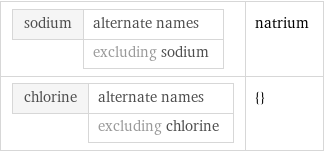 sodium | alternate names  | excluding sodium | natrium chlorine | alternate names  | excluding chlorine | {}