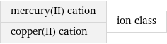 mercury(II) cation copper(II) cation | ion class