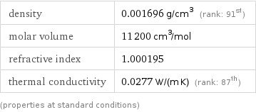 density | 0.001696 g/cm^3 (rank: 91st) molar volume | 11200 cm^3/mol refractive index | 1.000195 thermal conductivity | 0.0277 W/(m K) (rank: 87th) (properties at standard conditions)