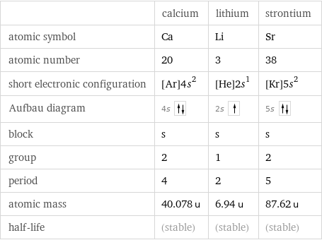  | calcium | lithium | strontium atomic symbol | Ca | Li | Sr atomic number | 20 | 3 | 38 short electronic configuration | [Ar]4s^2 | [He]2s^1 | [Kr]5s^2 Aufbau diagram | 4s | 2s | 5s  block | s | s | s group | 2 | 1 | 2 period | 4 | 2 | 5 atomic mass | 40.078 u | 6.94 u | 87.62 u half-life | (stable) | (stable) | (stable)