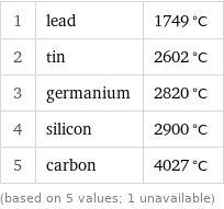 1 | lead | 1749 °C 2 | tin | 2602 °C 3 | germanium | 2820 °C 4 | silicon | 2900 °C 5 | carbon | 4027 °C (based on 5 values; 1 unavailable)