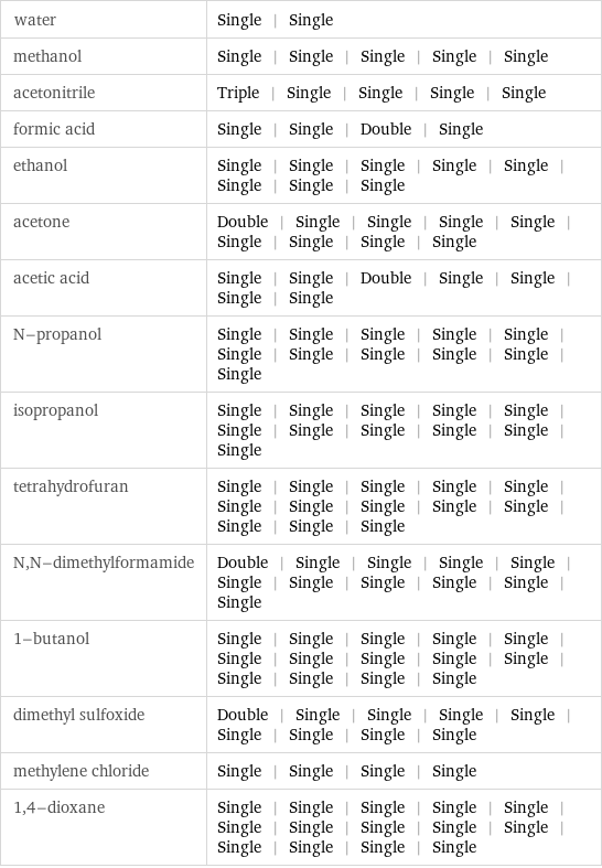 water | Single | Single methanol | Single | Single | Single | Single | Single acetonitrile | Triple | Single | Single | Single | Single formic acid | Single | Single | Double | Single ethanol | Single | Single | Single | Single | Single | Single | Single | Single acetone | Double | Single | Single | Single | Single | Single | Single | Single | Single acetic acid | Single | Single | Double | Single | Single | Single | Single N-propanol | Single | Single | Single | Single | Single | Single | Single | Single | Single | Single | Single isopropanol | Single | Single | Single | Single | Single | Single | Single | Single | Single | Single | Single tetrahydrofuran | Single | Single | Single | Single | Single | Single | Single | Single | Single | Single | Single | Single | Single N, N-dimethylformamide | Double | Single | Single | Single | Single | Single | Single | Single | Single | Single | Single 1-butanol | Single | Single | Single | Single | Single | Single | Single | Single | Single | Single | Single | Single | Single | Single dimethyl sulfoxide | Double | Single | Single | Single | Single | Single | Single | Single | Single methylene chloride | Single | Single | Single | Single 1, 4-dioxane | Single | Single | Single | Single | Single | Single | Single | Single | Single | Single | Single | Single | Single | Single