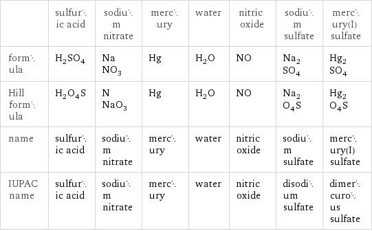  | sulfuric acid | sodium nitrate | mercury | water | nitric oxide | sodium sulfate | mercury(I) sulfate formula | H_2SO_4 | NaNO_3 | Hg | H_2O | NO | Na_2SO_4 | Hg_2SO_4 Hill formula | H_2O_4S | NNaO_3 | Hg | H_2O | NO | Na_2O_4S | Hg_2O_4S name | sulfuric acid | sodium nitrate | mercury | water | nitric oxide | sodium sulfate | mercury(I) sulfate IUPAC name | sulfuric acid | sodium nitrate | mercury | water | nitric oxide | disodium sulfate | dimercurous sulfate