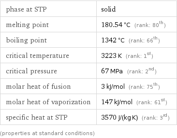 phase at STP | solid melting point | 180.54 °C (rank: 80th) boiling point | 1342 °C (rank: 66th) critical temperature | 3223 K (rank: 1st) critical pressure | 67 MPa (rank: 2nd) molar heat of fusion | 3 kJ/mol (rank: 75th) molar heat of vaporization | 147 kJ/mol (rank: 61st) specific heat at STP | 3570 J/(kg K) (rank: 3rd) (properties at standard conditions)