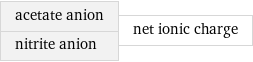 acetate anion nitrite anion | net ionic charge