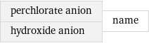 perchlorate anion hydroxide anion | name