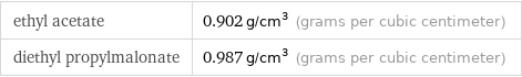 ethyl acetate | 0.902 g/cm^3 (grams per cubic centimeter) diethyl propylmalonate | 0.987 g/cm^3 (grams per cubic centimeter)