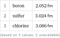 1 | boron | 2.052 fm 2 | sulfur | 3.024 fm 3 | chlorine | 3.086 fm (based on 3 values; 2 unavailable)