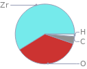 Mass fraction pie chart