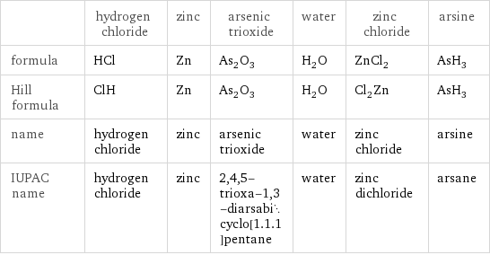  | hydrogen chloride | zinc | arsenic trioxide | water | zinc chloride | arsine formula | HCl | Zn | As_2O_3 | H_2O | ZnCl_2 | AsH_3 Hill formula | ClH | Zn | As_2O_3 | H_2O | Cl_2Zn | AsH_3 name | hydrogen chloride | zinc | arsenic trioxide | water | zinc chloride | arsine IUPAC name | hydrogen chloride | zinc | 2, 4, 5-trioxa-1, 3-diarsabicyclo[1.1.1]pentane | water | zinc dichloride | arsane