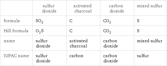  | sulfur dioxide | activated charcoal | carbon dioxide | mixed sulfur formula | SO_2 | C | CO_2 | S Hill formula | O_2S | C | CO_2 | S name | sulfur dioxide | activated charcoal | carbon dioxide | mixed sulfur IUPAC name | sulfur dioxide | carbon | carbon dioxide | sulfur