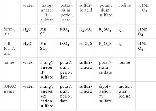  | water | manganese(II) sulfate | potassium periodate | sulfuric acid | potassium sulfate | iodine | HMnO4 formula | H_2O | MnSO_4 | KIO_4 | H_2SO_4 | K_2SO_4 | I_2 | HMnO4 Hill formula | H_2O | MnSO_4 | IKO_4 | H_2O_4S | K_2O_4S | I_2 | HMnO4 name | water | manganese(II) sulfate | potassium periodate | sulfuric acid | potassium sulfate | iodine |  IUPAC name | water | manganese(+2) cation sulfate | potassium periodate | sulfuric acid | dipotassium sulfate | molecular iodine | 