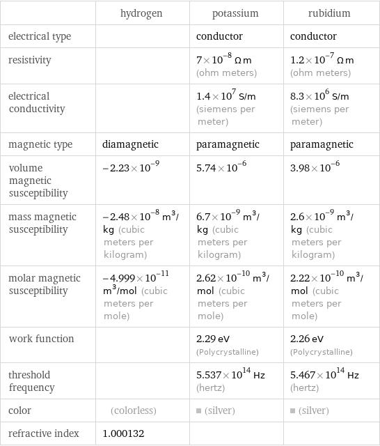  | hydrogen | potassium | rubidium electrical type | | conductor | conductor resistivity | | 7×10^-8 Ω m (ohm meters) | 1.2×10^-7 Ω m (ohm meters) electrical conductivity | | 1.4×10^7 S/m (siemens per meter) | 8.3×10^6 S/m (siemens per meter) magnetic type | diamagnetic | paramagnetic | paramagnetic volume magnetic susceptibility | -2.23×10^-9 | 5.74×10^-6 | 3.98×10^-6 mass magnetic susceptibility | -2.48×10^-8 m^3/kg (cubic meters per kilogram) | 6.7×10^-9 m^3/kg (cubic meters per kilogram) | 2.6×10^-9 m^3/kg (cubic meters per kilogram) molar magnetic susceptibility | -4.999×10^-11 m^3/mol (cubic meters per mole) | 2.62×10^-10 m^3/mol (cubic meters per mole) | 2.22×10^-10 m^3/mol (cubic meters per mole) work function | | 2.29 eV (Polycrystalline) | 2.26 eV (Polycrystalline) threshold frequency | | 5.537×10^14 Hz (hertz) | 5.467×10^14 Hz (hertz) color | (colorless) | (silver) | (silver) refractive index | 1.000132 | | 