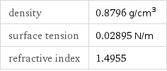 density | 0.8796 g/cm^3 surface tension | 0.02895 N/m refractive index | 1.4955