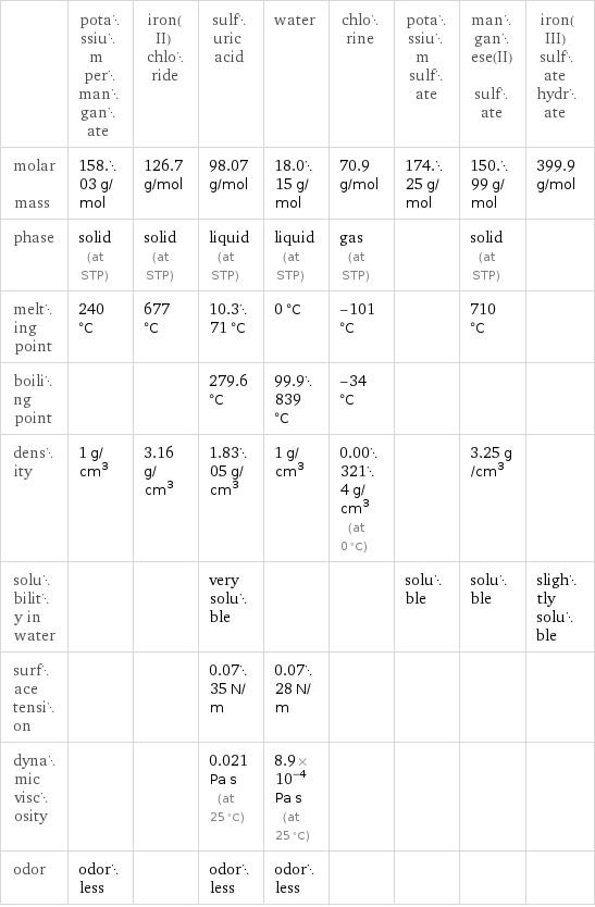  | potassium permanganate | iron(II) chloride | sulfuric acid | water | chlorine | potassium sulfate | manganese(II) sulfate | iron(III) sulfate hydrate molar mass | 158.03 g/mol | 126.7 g/mol | 98.07 g/mol | 18.015 g/mol | 70.9 g/mol | 174.25 g/mol | 150.99 g/mol | 399.9 g/mol phase | solid (at STP) | solid (at STP) | liquid (at STP) | liquid (at STP) | gas (at STP) | | solid (at STP) |  melting point | 240 °C | 677 °C | 10.371 °C | 0 °C | -101 °C | | 710 °C |  boiling point | | | 279.6 °C | 99.9839 °C | -34 °C | | |  density | 1 g/cm^3 | 3.16 g/cm^3 | 1.8305 g/cm^3 | 1 g/cm^3 | 0.003214 g/cm^3 (at 0 °C) | | 3.25 g/cm^3 |  solubility in water | | | very soluble | | | soluble | soluble | slightly soluble surface tension | | | 0.0735 N/m | 0.0728 N/m | | | |  dynamic viscosity | | | 0.021 Pa s (at 25 °C) | 8.9×10^-4 Pa s (at 25 °C) | | | |  odor | odorless | | odorless | odorless | | | | 