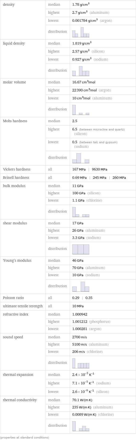 density | median | 1.78 g/cm^3  | highest | 2.7 g/cm^3 (aluminum)  | lowest | 0.001784 g/cm^3 (argon)  | distribution |  liquid density | median | 1.819 g/cm^3  | highest | 2.57 g/cm^3 (silicon)  | lowest | 0.927 g/cm^3 (sodium)  | distribution |  molar volume | median | 16.67 cm^3/mol  | highest | 22390 cm^3/mol (argon)  | lowest | 10 cm^3/mol (aluminum)  | distribution |  Mohs hardness | median | 2.5  | highest | 6.5 (between microcline and quartz) (silicon)  | lowest | 0.5 (between talc and gypsum) (sodium)  | distribution |  Vickers hardness | all | 167 MPa | 9630 MPa Brinell hardness | all | 0.69 MPa | 245 MPa | 260 MPa bulk modulus | median | 11 GPa  | highest | 100 GPa (silicon)  | lowest | 1.1 GPa (chlorine)  | distribution |  shear modulus | median | 17 GPa  | highest | 26 GPa (aluminum)  | lowest | 3.3 GPa (sodium)  | distribution |  Young's modulus | median | 46 GPa  | highest | 70 GPa (aluminum)  | lowest | 10 GPa (sodium)  | distribution |  Poisson ratio | all | 0.29 | 0.35 ultimate tensile strength | all | 10 MPa refractive index | median | 1.000942  | highest | 1.001212 (phosphorus)  | lowest | 1.000281 (argon) sound speed | median | 2700 m/s  | highest | 5100 m/s (aluminum)  | lowest | 206 m/s (chlorine)  | distribution |  thermal expansion | median | 2.4×10^-5 K^(-1)  | highest | 7.1×10^-5 K^(-1) (sodium)  | lowest | 2.6×10^-6 K^(-1) (silicon) thermal conductivity | median | 70.1 W/(m K)  | highest | 235 W/(m K) (aluminum)  | lowest | 0.0089 W/(m K) (chlorine)  | distribution |  (properties at standard conditions)