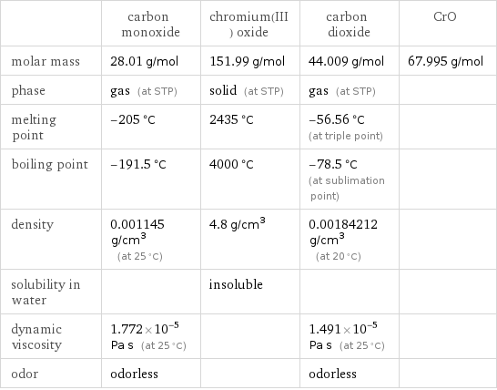  | carbon monoxide | chromium(III) oxide | carbon dioxide | CrO molar mass | 28.01 g/mol | 151.99 g/mol | 44.009 g/mol | 67.995 g/mol phase | gas (at STP) | solid (at STP) | gas (at STP) |  melting point | -205 °C | 2435 °C | -56.56 °C (at triple point) |  boiling point | -191.5 °C | 4000 °C | -78.5 °C (at sublimation point) |  density | 0.001145 g/cm^3 (at 25 °C) | 4.8 g/cm^3 | 0.00184212 g/cm^3 (at 20 °C) |  solubility in water | | insoluble | |  dynamic viscosity | 1.772×10^-5 Pa s (at 25 °C) | | 1.491×10^-5 Pa s (at 25 °C) |  odor | odorless | | odorless | 