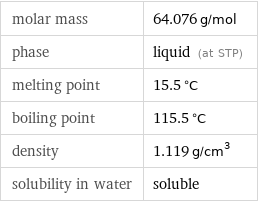 molar mass | 64.076 g/mol phase | liquid (at STP) melting point | 15.5 °C boiling point | 115.5 °C density | 1.119 g/cm^3 solubility in water | soluble