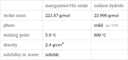  | manganese(VII) oxide | sodium hydride molar mass | 221.87 g/mol | 23.998 g/mol phase | | solid (at STP) melting point | 5.9 °C | 800 °C density | 2.4 g/cm^3 |  solubility in water | soluble | 